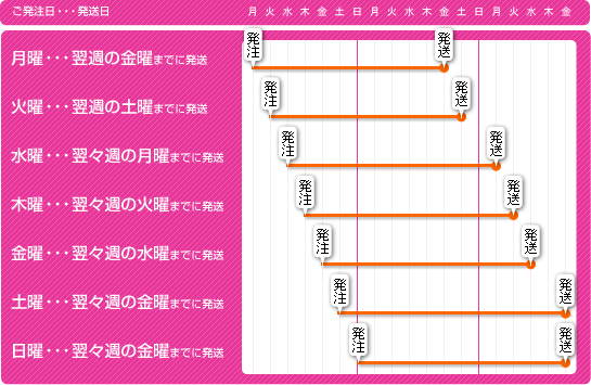 発送日早見表